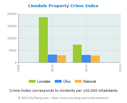 Linndale Property Crime vs. State and National Per Capita