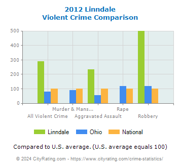 Linndale Violent Crime vs. State and National Comparison