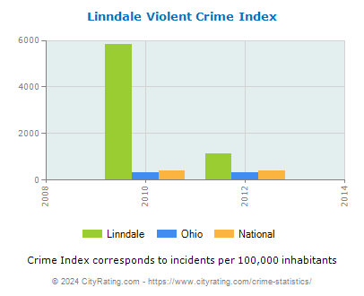 Linndale Violent Crime vs. State and National Per Capita