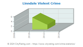 Linndale Violent Crime