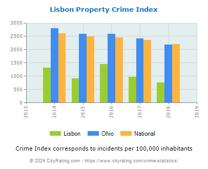 Lisbon Property Crime vs. State and National Per Capita