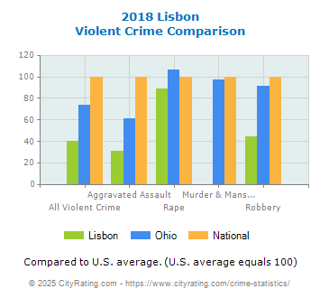 Lisbon Violent Crime vs. State and National Comparison