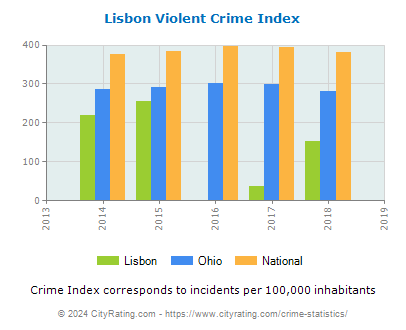 Lisbon Violent Crime vs. State and National Per Capita