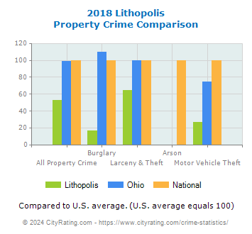 Lithopolis Property Crime vs. State and National Comparison