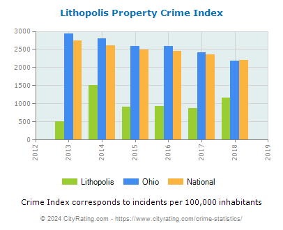 Lithopolis Property Crime vs. State and National Per Capita