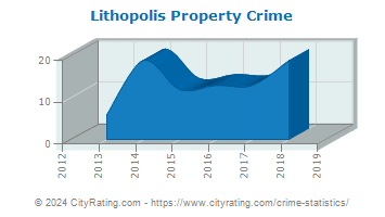 Lithopolis Property Crime