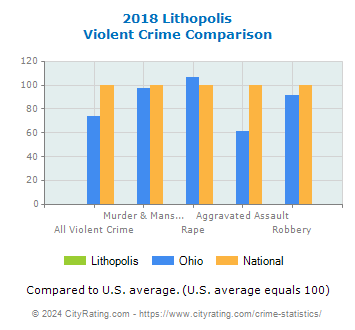 Lithopolis Violent Crime vs. State and National Comparison