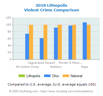 Lithopolis Violent Crime vs. State and National Comparison