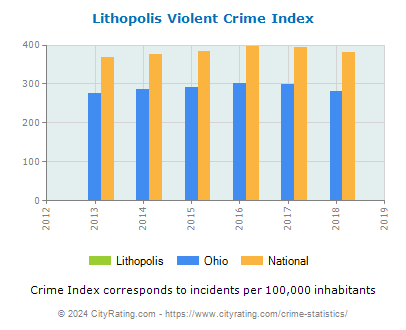 Lithopolis Violent Crime vs. State and National Per Capita