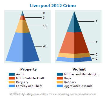 Liverpool Township Crime 2012