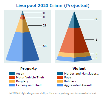 Liverpool Township Crime 2023