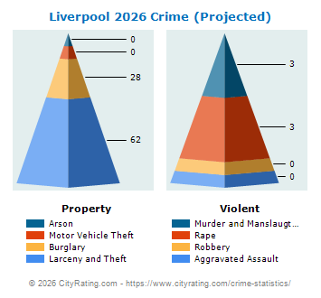 Liverpool Township Crime 2026