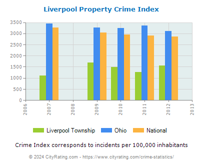 Liverpool Township Property Crime vs. State and National Per Capita