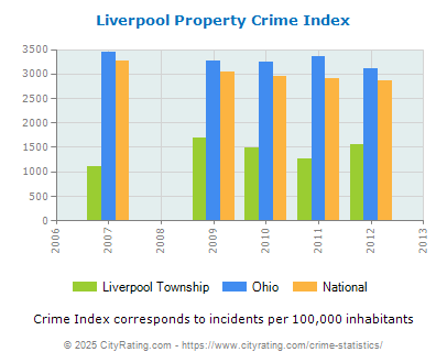 Liverpool Township Property Crime vs. State and National Per Capita