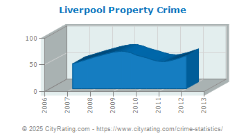 Liverpool Township Property Crime