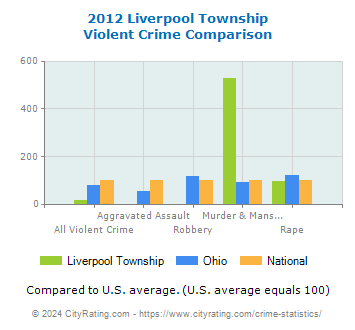 Liverpool Township Violent Crime vs. State and National Comparison
