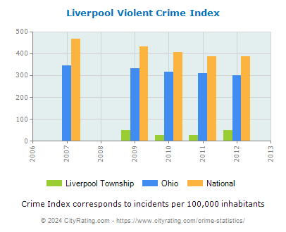Liverpool Township Violent Crime vs. State and National Per Capita
