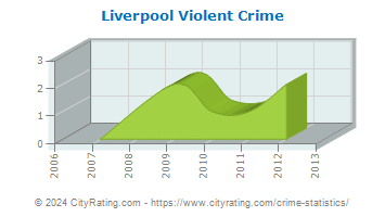 Liverpool Township Violent Crime