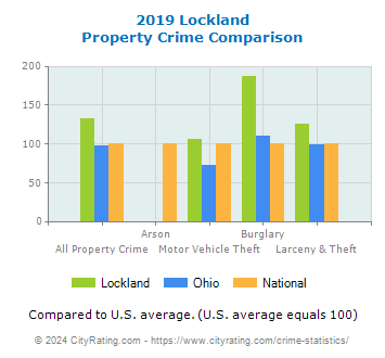 Lockland Property Crime vs. State and National Comparison