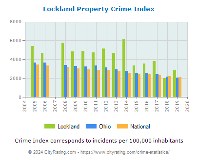 Lockland Property Crime vs. State and National Per Capita