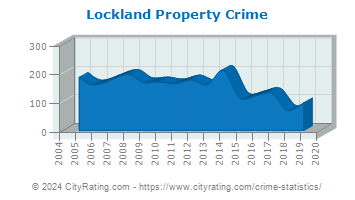 Lockland Property Crime