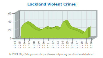 Lockland Violent Crime
