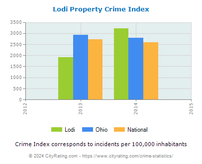 Lodi Property Crime vs. State and National Per Capita