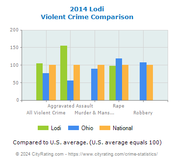 Lodi Violent Crime vs. State and National Comparison