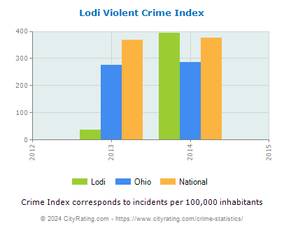 Lodi Violent Crime vs. State and National Per Capita