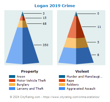 Logan Crime 2019