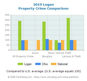 Logan Property Crime vs. State and National Comparison