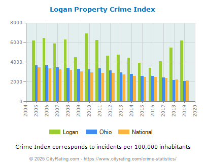 Logan Property Crime vs. State and National Per Capita