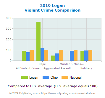 Logan Violent Crime vs. State and National Comparison