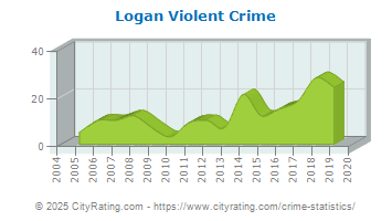 Logan Violent Crime