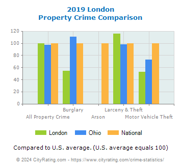 London Property Crime vs. State and National Comparison