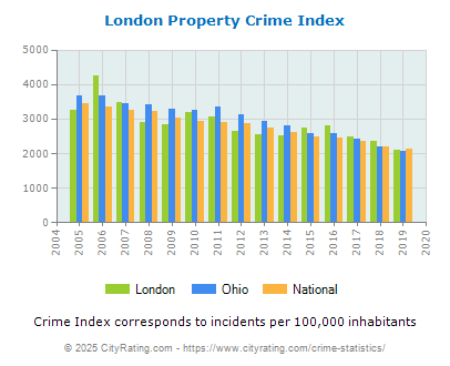 London Property Crime vs. State and National Per Capita