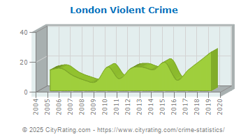 London Violent Crime