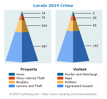 Lorain Crime 2019