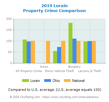 Lorain Property Crime vs. State and National Comparison