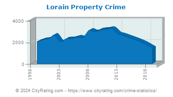 Lorain Property Crime