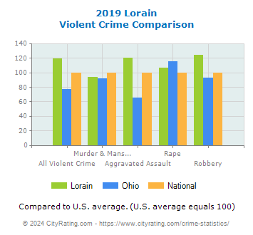 Lorain Violent Crime vs. State and National Comparison
