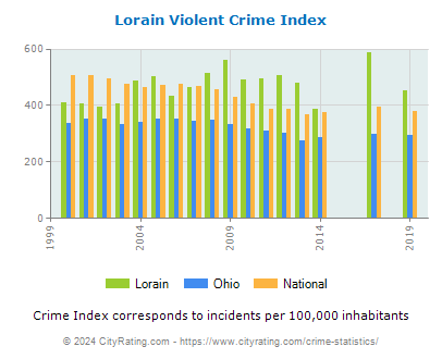 Lorain Violent Crime vs. State and National Per Capita
