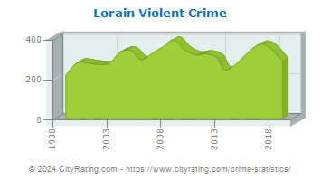 Lorain Violent Crime