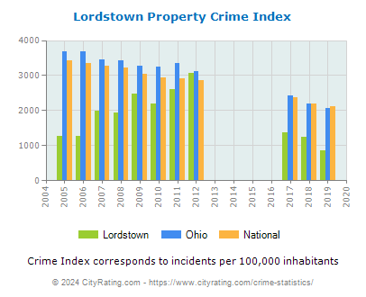 Lordstown Property Crime vs. State and National Per Capita