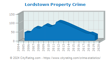 Lordstown Property Crime