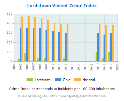 Lordstown Violent Crime vs. State and National Per Capita