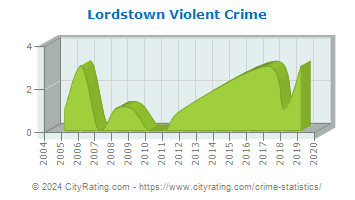 Lordstown Violent Crime