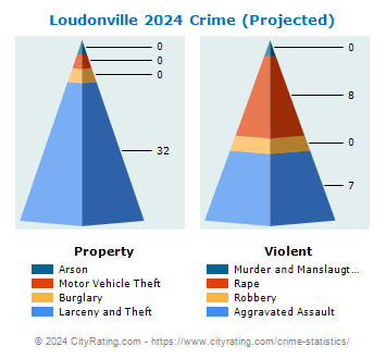 Loudonville Crime 2024