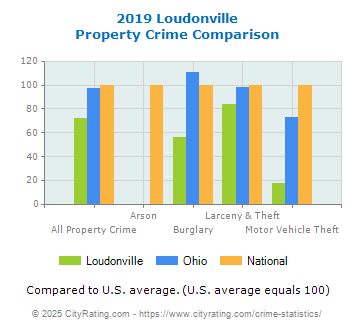 Loudonville Property Crime vs. State and National Comparison