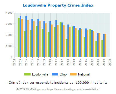 Loudonville Property Crime vs. State and National Per Capita